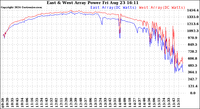 Solar PV/Inverter Performance Photovoltaic Panel Power Output