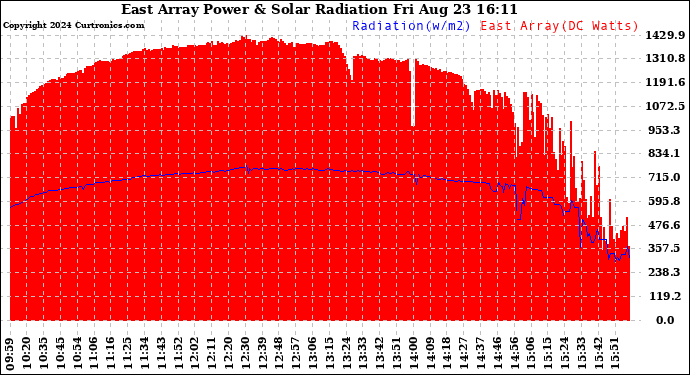 Solar PV/Inverter Performance East Array Power Output & Solar Radiation