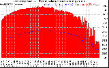 Solar PV/Inverter Performance East Array Power Output & Effective Solar Radiation