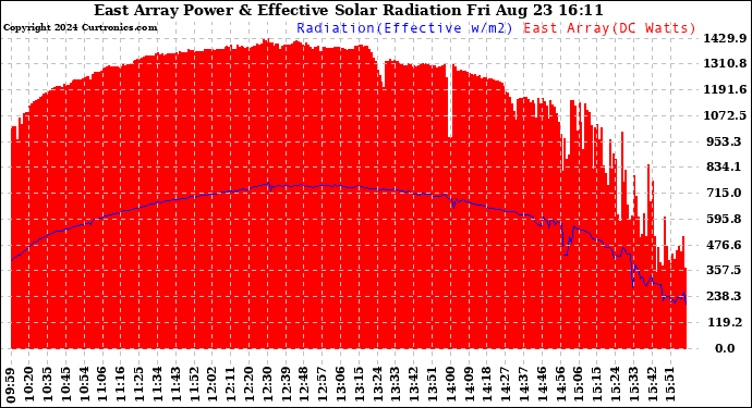 Solar PV/Inverter Performance East Array Power Output & Effective Solar Radiation