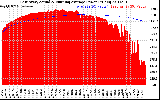 Solar PV/Inverter Performance East Array Actual & Running Average Power Output