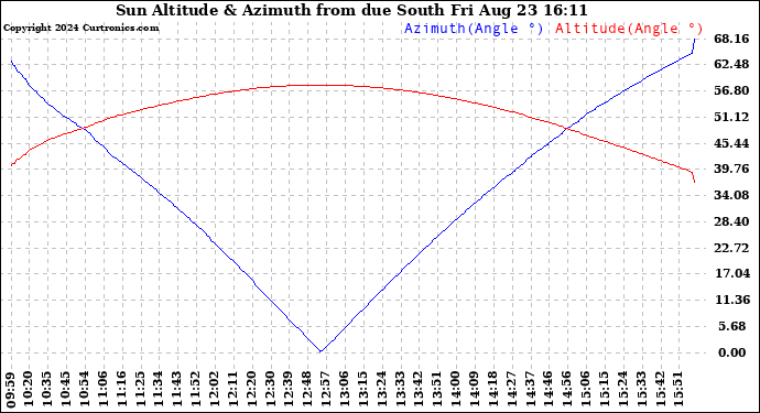 Solar PV/Inverter Performance Sun Altitude Angle & Azimuth Angle