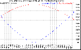 Solar PV/Inverter Performance Sun Altitude Angle & Sun Incidence Angle on PV Panels