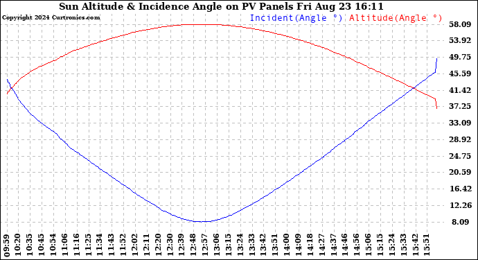 Solar PV/Inverter Performance Sun Altitude Angle & Sun Incidence Angle on PV Panels