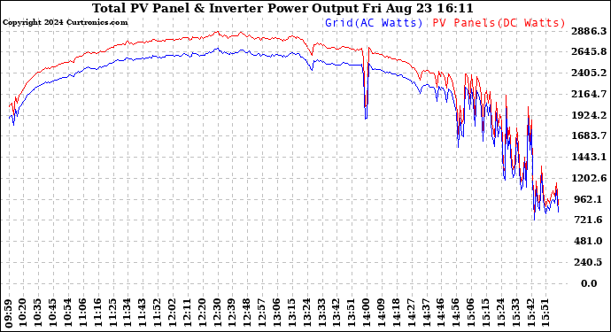 Solar PV/Inverter Performance PV Panel Power Output & Inverter Power Output