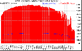 Solar PV/Inverter Performance Total PV Panel Power Output & Solar Radiation