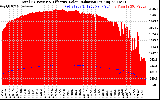 Solar PV/Inverter Performance Total PV Panel Power Output & Effective Solar Radiation