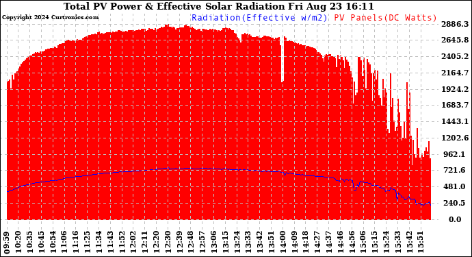 Solar PV/Inverter Performance Total PV Panel Power Output & Effective Solar Radiation