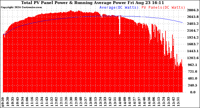 Solar PV/Inverter Performance Total PV Panel & Running Average Power Output