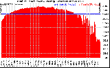 Solar PV/Inverter Performance Total PV Panel Power Output