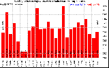 Solar PV/Inverter Performance Weekly Solar Energy Production