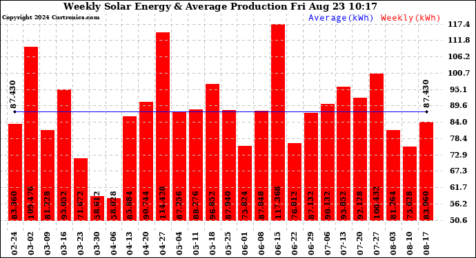 Solar PV/Inverter Performance Weekly Solar Energy Production