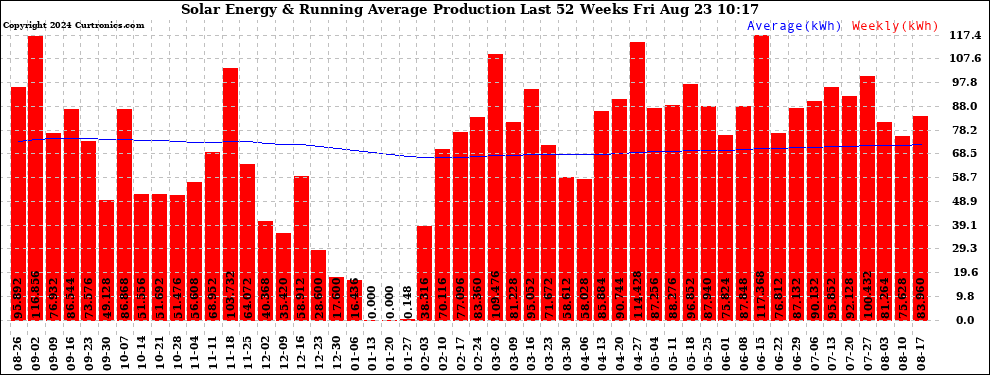 Solar PV/Inverter Performance Weekly Solar Energy Production Running Average Last 52 Weeks