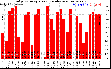 Solar PV/Inverter Performance Daily Solar Energy Production