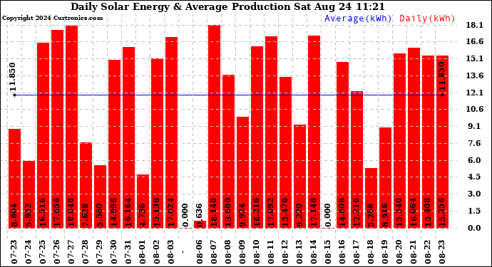 Solar PV/Inverter Performance Daily Solar Energy Production