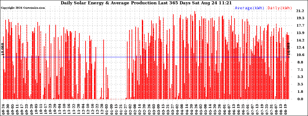 Solar PV/Inverter Performance Daily Solar Energy Production Last 365 Days