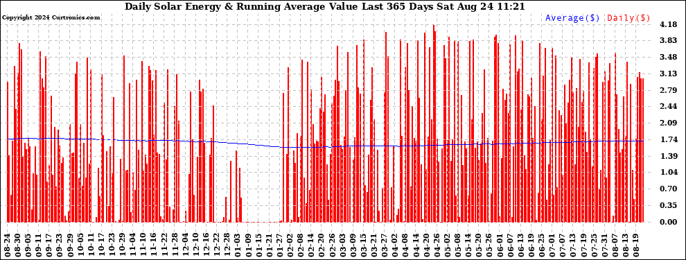 Solar PV/Inverter Performance Daily Solar Energy Production Value Running Average Last 365 Days