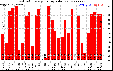 Solar PV/Inverter Performance Daily Solar Energy Production Value