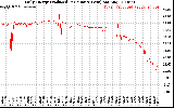 Solar PV/Inverter Performance Daily Energy Production Per Minute