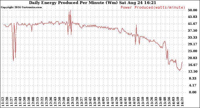 Solar PV/Inverter Performance Daily Energy Production Per Minute