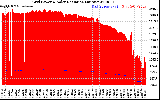 Solar PV/Inverter Performance Grid Power & Solar Radiation