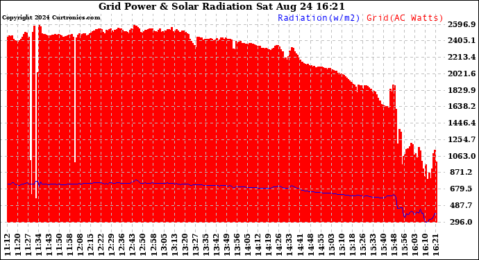 Solar PV/Inverter Performance Grid Power & Solar Radiation