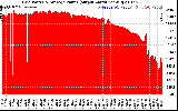 Solar PV/Inverter Performance Inverter Power Output