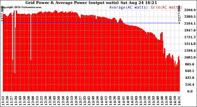 Solar PV/Inverter Performance Inverter Power Output