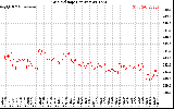 Solar PV/Inverter Performance Grid Voltage