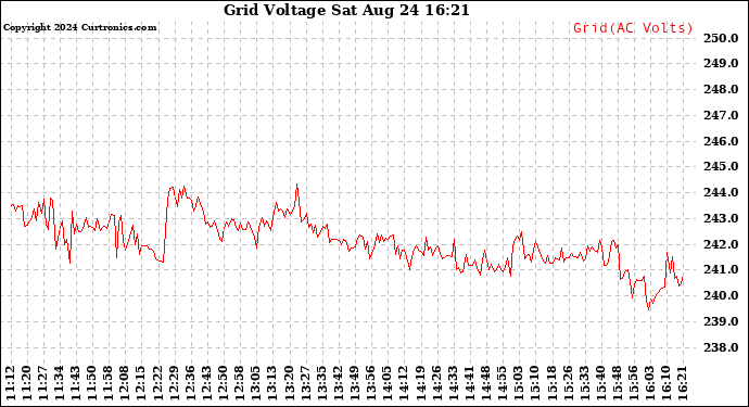 Solar PV/Inverter Performance Grid Voltage