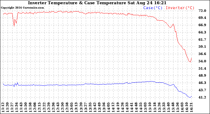 Solar PV/Inverter Performance Inverter Operating Temperature