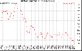 Solar PV/Inverter Performance Outdoor Temperature