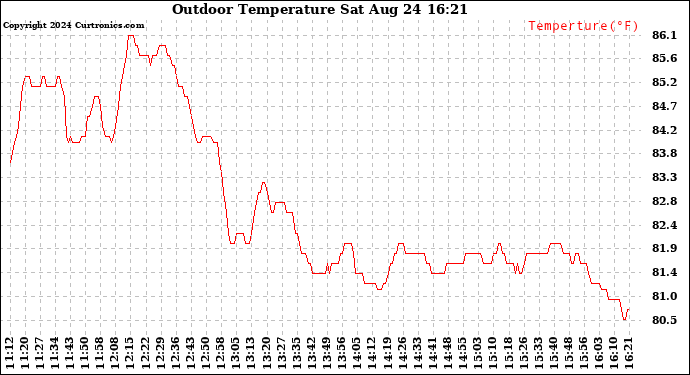 Solar PV/Inverter Performance Outdoor Temperature