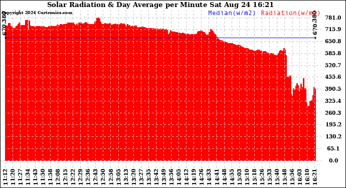 Solar PV/Inverter Performance Solar Radiation & Day Average per Minute