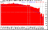 Solar PV/Inverter Performance Solar Radiation & Effective Solar Radiation per Minute