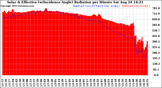 Solar PV/Inverter Performance Solar Radiation & Effective Solar Radiation per Minute