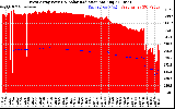 Solar PV/Inverter Performance West Array Power Output & Solar Radiation