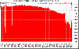 Solar PV/Inverter Performance West Array Actual & Average Power Output