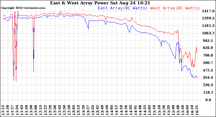 Solar PV/Inverter Performance Photovoltaic Panel Power Output