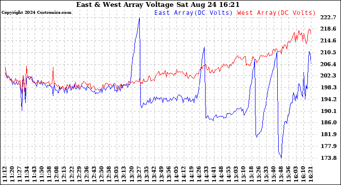 Solar PV/Inverter Performance Photovoltaic Panel Voltage Output