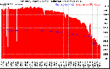 Solar PV/Inverter Performance East Array Power Output & Solar Radiation