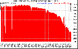 Solar PV/Inverter Performance East Array Actual & Average Power Output