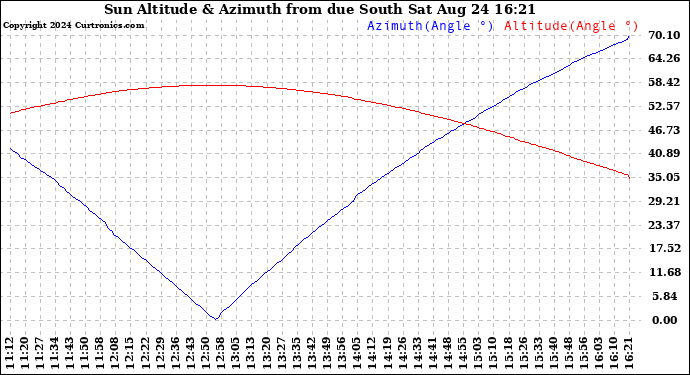 Solar PV/Inverter Performance Sun Altitude Angle & Azimuth Angle