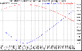 Solar PV/Inverter Performance Sun Altitude Angle & Sun Incidence Angle on PV Panels