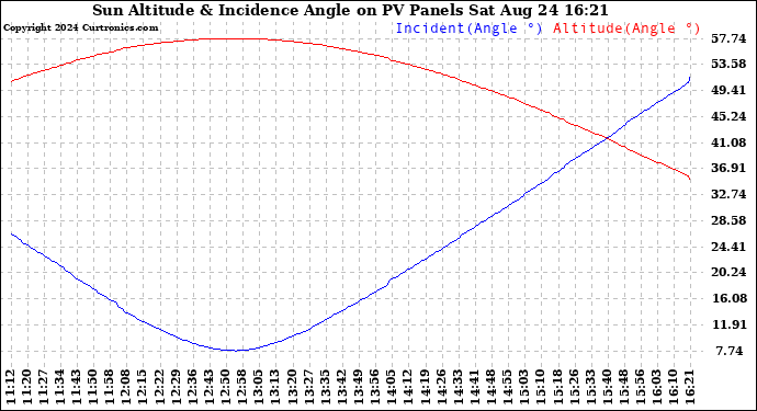 Solar PV/Inverter Performance Sun Altitude Angle & Sun Incidence Angle on PV Panels