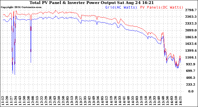 Solar PV/Inverter Performance PV Panel Power Output & Inverter Power Output