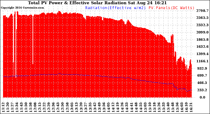 Solar PV/Inverter Performance Total PV Panel Power Output & Effective Solar Radiation