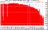 Solar PV/Inverter Performance Total PV Panel & Running Average Power Output