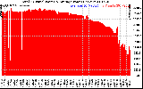 Solar PV/Inverter Performance Total PV Panel Power Output