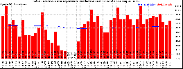 Milwaukee Solar Powered Home WeeklyProduction52RunningAvg